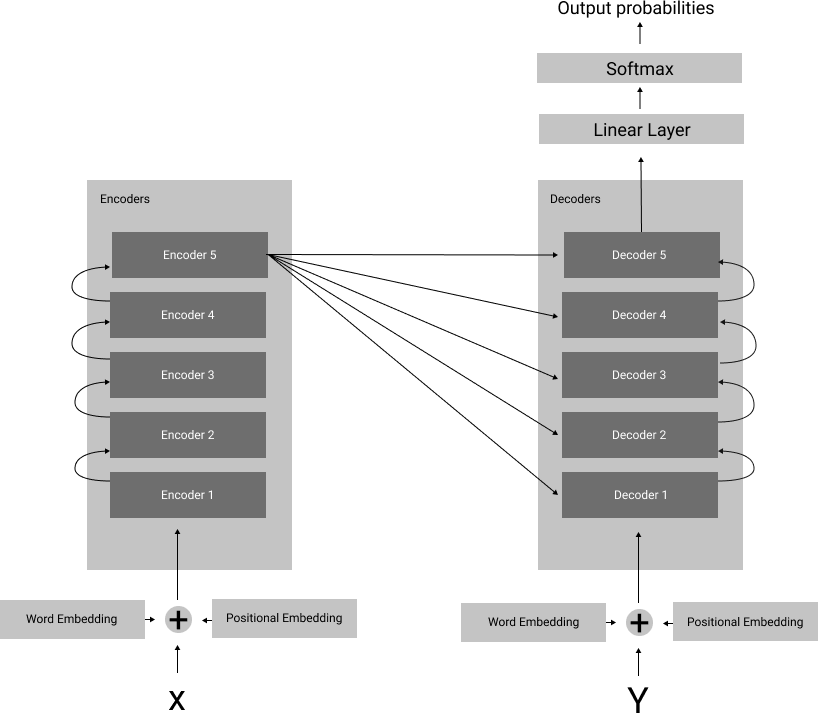 Transformer architecture, bird's eye view diagram